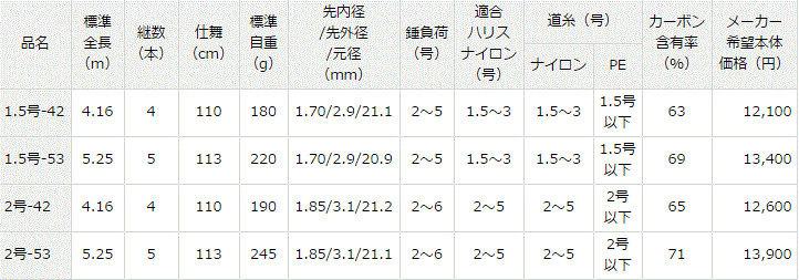 磯竿の選ぶポイント 号数長さ種類の選び方